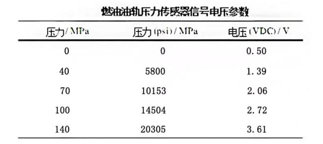 燃油機(jī)不同燃油壓力下輸出信號(hào)電壓參數(shù)