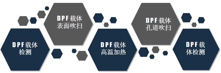 DPF載體清潔檢測系統流程