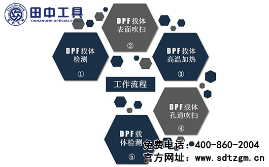 DPF載體清潔檢測設備流程