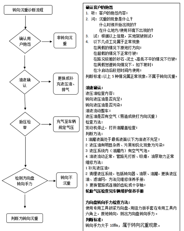 液壓轉向系統分析儀