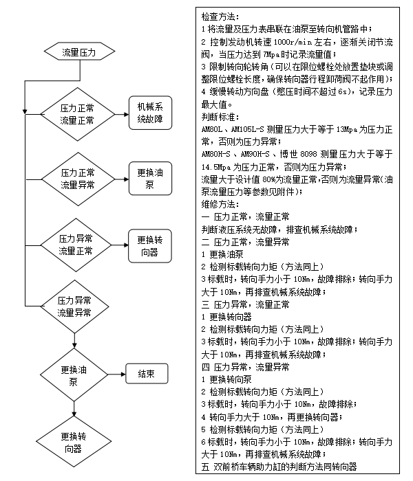 液壓轉向系統分析儀