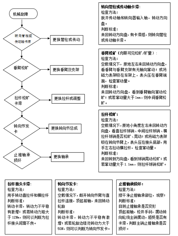 液壓轉向系統分析儀