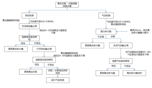 離合操縱系統(tǒng)故障排查作業(yè)指導(dǎo)圖